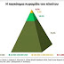 Το 0,7% του πληθυσμού κατάφερε, μέσα στην κρίση, να κατέχει το 45,6% του πλούτου. Του Κώστα Νικολάου
