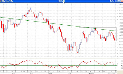 Nifty Daily Chart - Support at 4200, Breakdown may see 3800