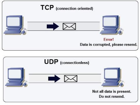 Pengertian Protokol UDP