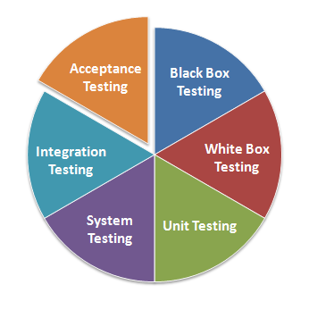 Software Testing Methodologies 3-2 JNTUK ( R16)