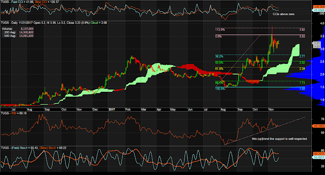 $TUGS Daily Chart as of November 21, 2017