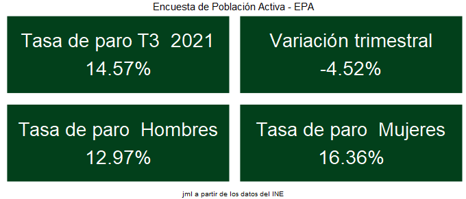 EPA_tasa_paro_3T_2021_1 Francisco Javier Méndez Lirón