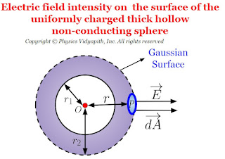 Electric field intensity on  the surface of the uniformly charged thick hollow non-conducting sphere