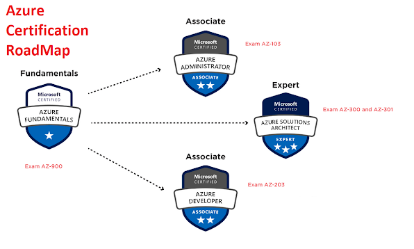 How to become  Microsoft Certified Azure Solutions Architect