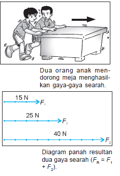 Contoh Besaran Vektor Resultan - Contoh Ole