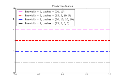 Пакет matplotlib. Пример использования свойства dashes