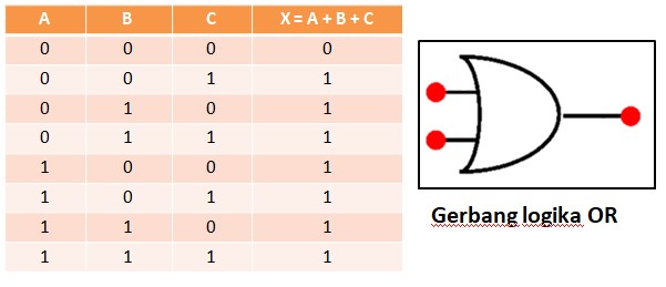 Gerbang Logika OR