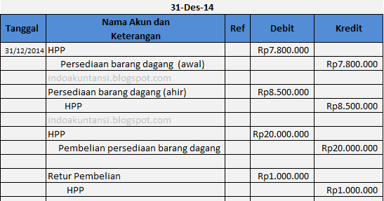 ILUSTRASI SOAL JURNAL PENYESUAIAN PENDEKATAN HPP USAHA DAGANG