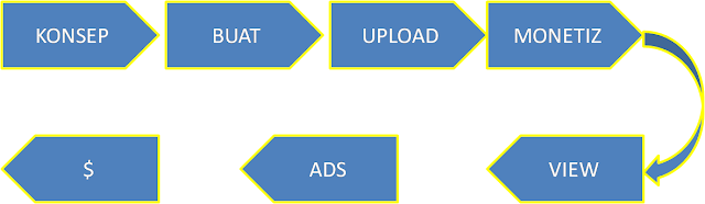 Bisnis Online : Modal Geratis Buat Video Upload Jadi Uang