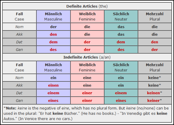 German Cases Short and Sweet