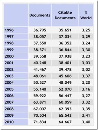 Pubblicazioni scientifiche italiane dal 1996 al 2010 (Scimago 2011)