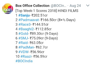Bollywood Movies Box Office Collection in 2018.
