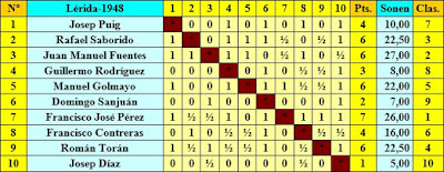 I Torneo Nacional de Ajedrez de Lérida 1948, clasificación según el orden del sorteo inicial