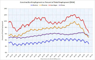 Percent Construction Employment