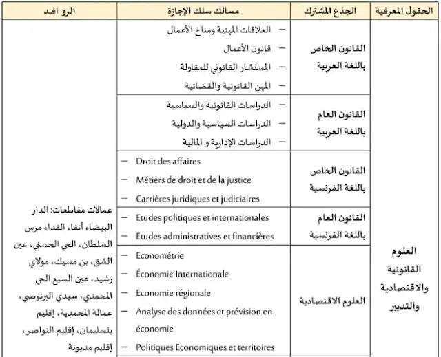 مسالك الاجازة بجامعة الحسن الثاني الدار البيضاء