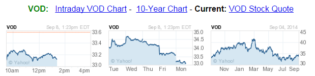  Click for Current VOD charts and Quote