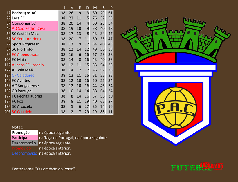 classificação campeonato regional distrital associação futebol porto 1986 pedrouços