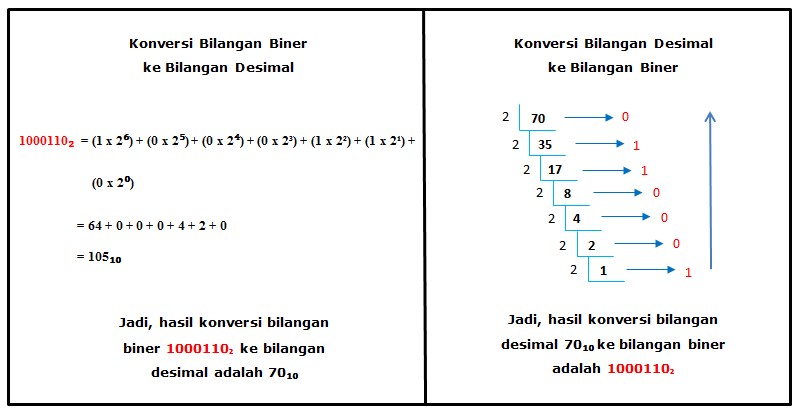 Konversi Bilangan