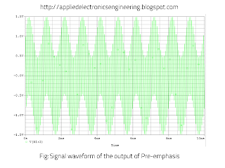 Waveform of output signal of pre-emphasis