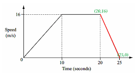 mathematics,IGCSE,graphical solutions,average speed,gradient,area of trapezium,acceleration,revisions,CIE,speed-time graphs