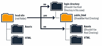 site structure