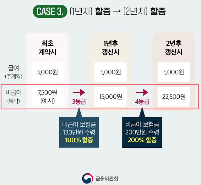 4세대-실손의료보험-할인-할증-예시