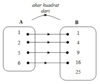 diagram panah fungsi