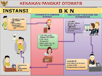  BKN Resmikan Kenaikan Pangkat dan Penetapan Pensiun Otomatis