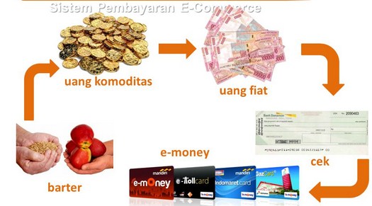 Pengertian Perubahan Evolusi dan Revolusi