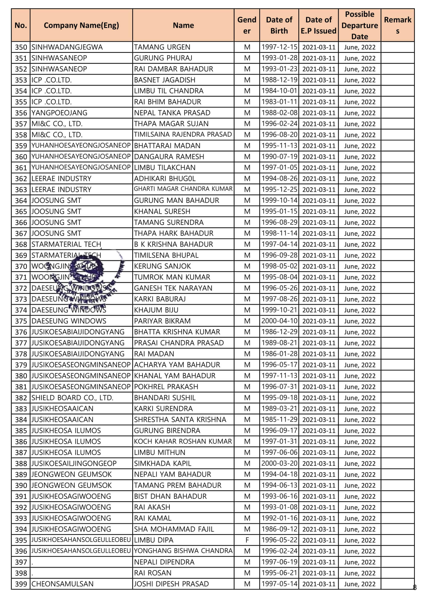 Proposed Entry list of Regular Manufacture Workers