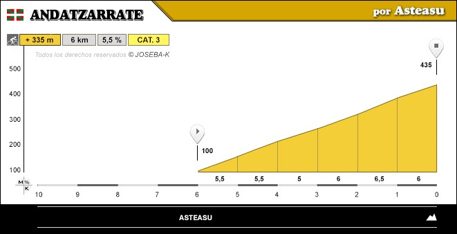 altimetria