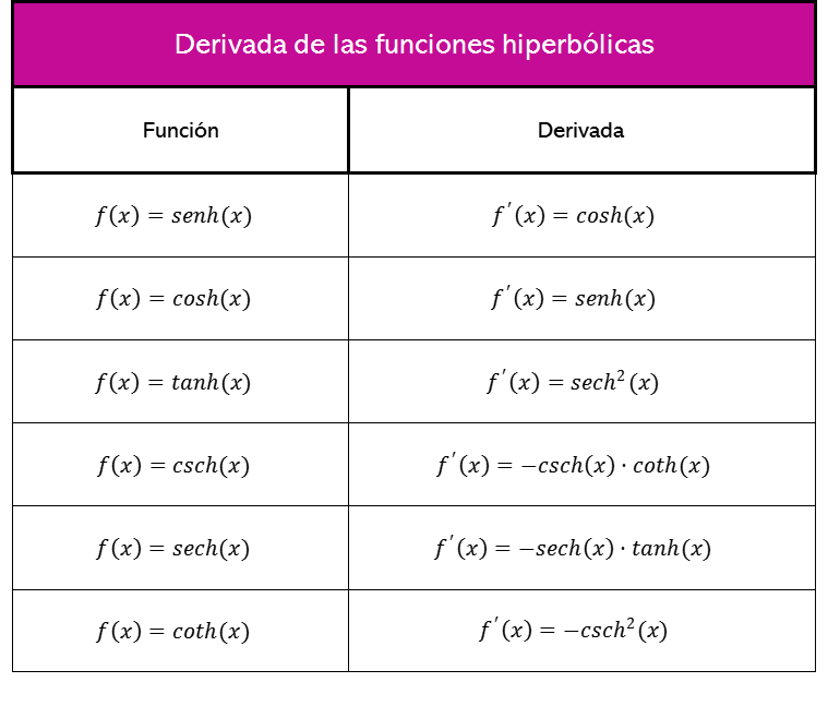 Tabla de fórmulas de la derivada de las funciones hiperbólicas