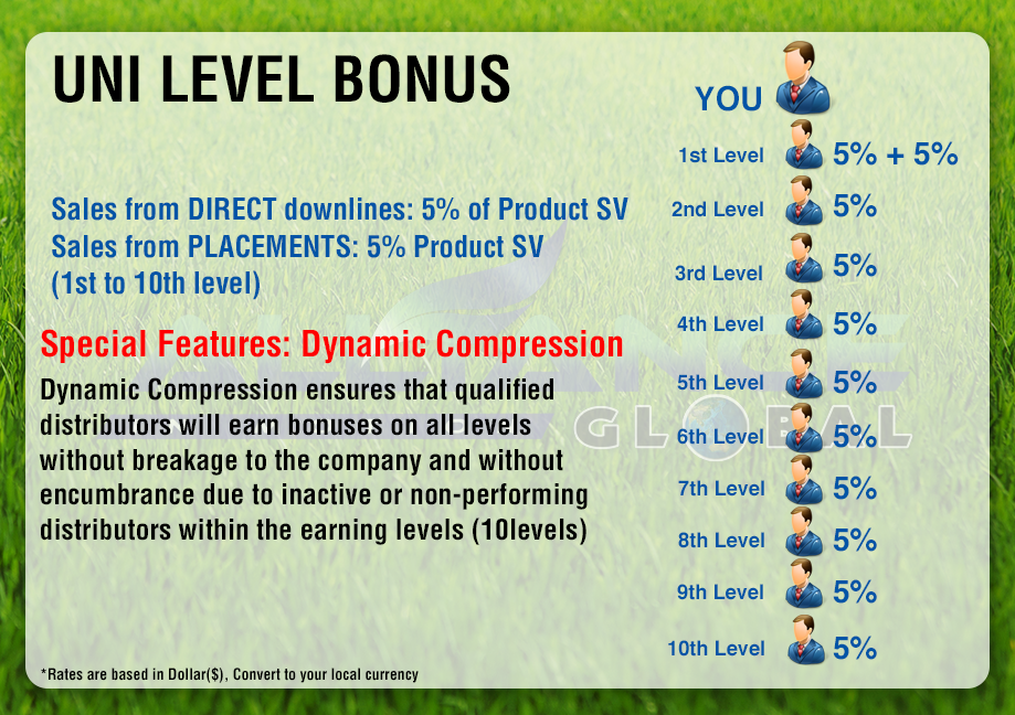  This compensation plan is based on product reorders from your first level up to your tenth level. You can earn a monthly income of 5%-10% rebates on sales volume (SV) based on product Commissionable Points. Earn 5% from your Indirect Referrals and 10% from your Direct Referrals. (POTENTIAL MONTHLY INCOME $1,800)