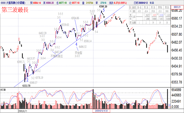 波浪走勢實例-第三波最長20090611~20090612 3分鐘K線