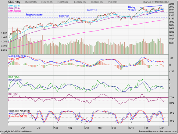Nifty_Mar1115
