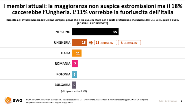 Il 18% degli italiani escluderebbe l'Ungheria dall'Unione Europea.