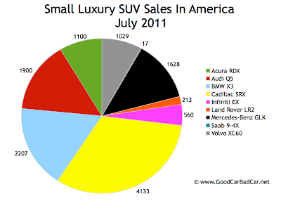 US Small Luxury SUV Sales Chart July 2011