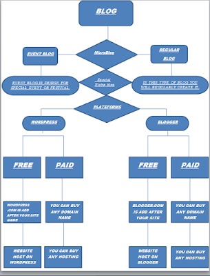 BLOG- the ultimate step by step guide how to start a blog, also discussed Does Blogging Still Work In?