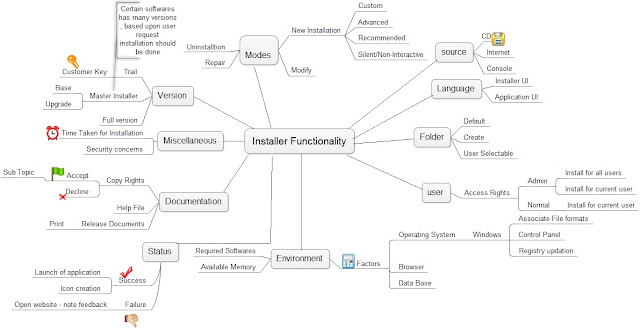 Software Installer - Mind Map