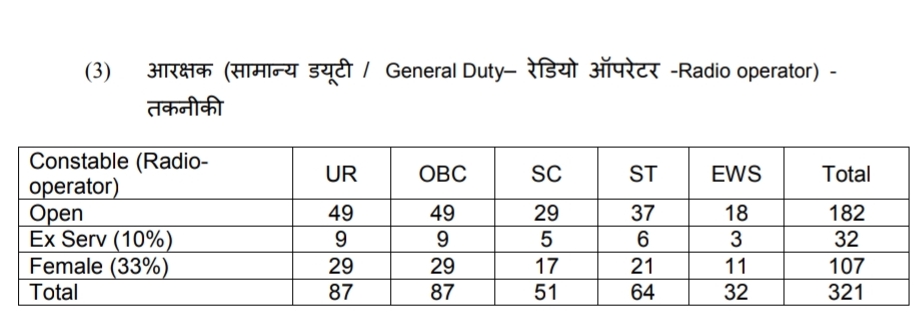 MP Police Bharti 2023, MP Police Constable Vacancy 2023, MP Police Constable Requirement 2023, MP Police GD Job 2023, MPPEB Police Bharti 2023, MP Police Bharti Online Form 2023,MPESB Police Bharti 2023, मध्यप्रदेश पुलिस कांस्टेबल भर्ती 2023