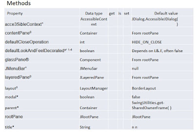 JDialog Methods trong lập trình java