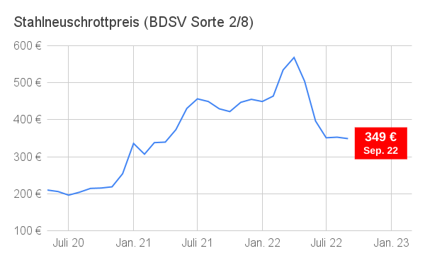 Liniendiagramm Stahlneuschrottpreis Juni 2020 bis Sep. 2022