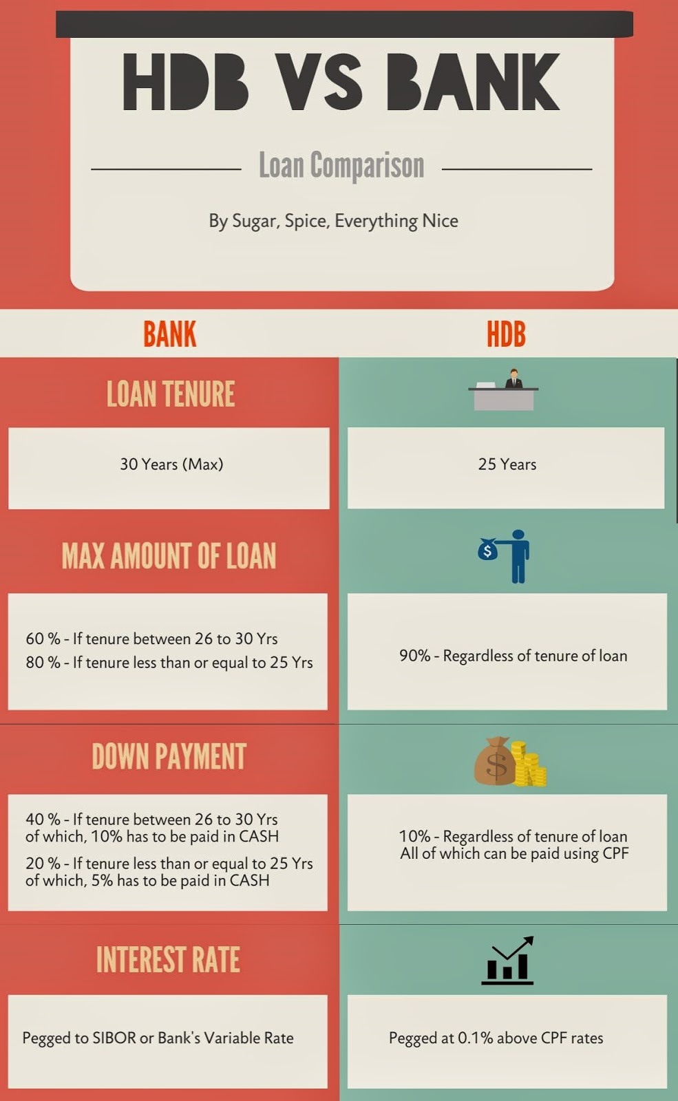 Differences Between Bank and HDB Loan (Infographic ...