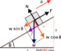 Contoh Soal dan pembahasan Gerak Benda di Bidang Miring 