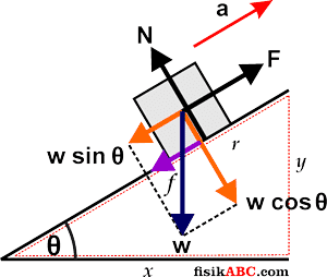 Contoh Soal dan pembahasan Gerak Benda di Bidang Miring