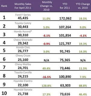 top-10-best-selling-cars-april-2011