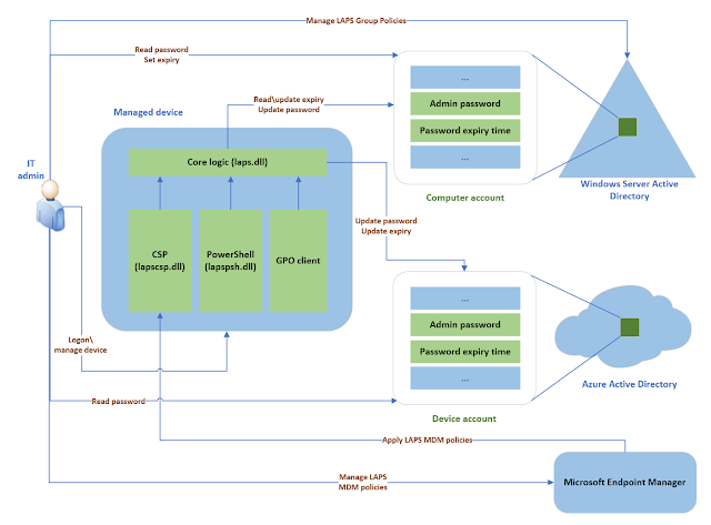 LAPS internal logic and flow architecture