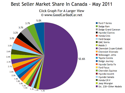 Best Selling Vehicles Market Share Chart May 2011 Canada