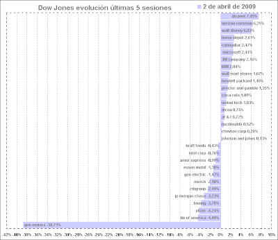 dow jones