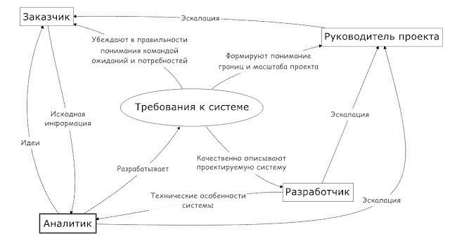 Контекст требований к системе